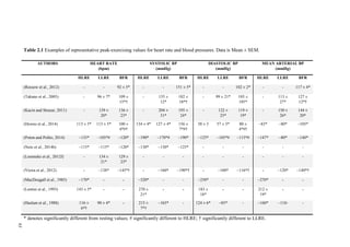 83
Table 2.1 Examples of representative peak-exercising values for heart rate and blood pressures. Data is Mean ± SEM.
* denotes significantly different from resting values; # significantly different to HLRE; † significantly different to LLRE.
AUTHORS HEART RATE
(bpm)
SYSTOLIC BP
(mmHg)
DIASTOLIC BP
(mmHg)
MEAN ARTERIAL BP
(mmHg)
HLRE LLRE BFR HLRE LLRE BFR HLRE LLRE BFR HLRE LLRE BFR
(Rossow et al., 2012) - - 92 ± 5* - - 151 ± 5* - - 102 ± 2* - - 117 ± 4*
(Takano et al., 2005) - 96 ± 7* 109 ±
15*†
- 155 ±
12*
182 ±
18*†
- 99 ± 21* 105 ±
18†*
- 113 ±
27*
127 ±
12*†
(Kacin and Strazar, 2011) - 139 ±
20*
136 ±
23*
- 204 ±
31*
195 ±
24*
- 122 ±
25*
119 ±
19*
- 150 ±
26*
144 ±
20*
(Downs et al., 2014) 113 ± 5* 113 ± 5* 100 ±
4*#†
134 ± 4* 127 ± 4* 156 ±
7*#†
58 ± 3 57 ± 3* 80 ±
4*#†
~83* ~80* ~105*
(Poton and Polito, 2014) ~135* ~105*# ~120* ~190* ~170*# ~190* ~125* ~105*# ~115*# ~147* ~80* ~140*
(Neto et al., 2014b) ~115* ~115* ~120* ~130* ~130* ~125* - - - - - -
(Loenneke et al., 2012f) - 134 ±
21*
129 ±
23*
- - - - - - - - -
(Vieira et al., 2012) - ~138* ~145*† - ~160* ~190*† - ~100* ~116*† - ~120* ~140*†
(MacDougall et al., 1985) ~170* - - ~320* - - ~250* - - ~270* - -
(Lentini et al., 1993) 143 ± 5* - - 270 ±
21*
- - 183 ±
18*
- - 212 ±
19*
- -
(Haslam et al., 1988) 116 ±
6*†
90 ± 4* - 215 ±
7*†
~165* - 124 ± 6* ~85* - ~160* ~110- -
83
 