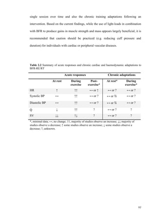 93
single session over time and also the chronic training adaptations following an
intervention. Based on the current findings, while the use of light-loads in combination
with BFR to produce gains in muscle strength and mass appears largely beneficial, it is
recommended that caution should be practiced (e.g. reducing cuff pressure and
duration) for individuals with cardiac or peripheral vascular diseases.
Table 2.2 Summary of acute responses and chronic cardiac and haemodynamic adaptations to
BFR-RE/RT
Acute responses Chronic adaptations
At rest During
exercise
Post-
exercise*
At rest* During
exercise*
HR ↑ ↑↑ ↔ or ↑ ↔ or ? ↔ or ?
Systolic BP ↔ ↑↑ ↔ or ? ↔ or ⇅ ↔ or ?
Diastolic BP ↔ ↑↑ ↔ or ? ↔ or ⇅ ↔ or ?
Q̇ ↓ ↑↑ ? ↔ or ? ?
SV ↓↓ ↑↓ ? ↔ or ? ?
*, minimal data; ↔, no change; ↑↑, majority of studies observe an increase; ↓↓ majority of
studies observe a decrease; ↑ some studies observe an increase; ↓ some studies observe a
decrease; ?, unknown.
 