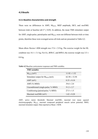 130
4.3 Results
4.3.1 Baseline characteristics and strength
There were no differences in AMT, MMAX, MEP amplitude, SICI, and rmsEMG
between trials at baseline (all P ≥ 0.05). In addition, the mean TMS stimulator output
for AMT, single-pulse, paired-pulse and MMAX were not different between trials or time
points, therefore these were averaged across all trials and are presented in Table 4.2.
Mean elbow flexion 1-RM strength was 17.6 ± 3.9 kg. The exercise weight for the HL
condition was 14.1 ± 3.1 kg. For LL, BFR-C, and BFR-I, the exercise weight was 3.5 ±
0.8 kg.
Table 4.2 Baseline corticomotor responses and TMS variables.
TMS variables
MMAX (mV) 11.92 ± 1.52
Stimulator output for MMAX (mA) 62.50 ± 13.50
AMT (mV) 0.33 ± 0.10
AMT (% MSO) 39.4 ± 2.0
Unconditioned (single-pulse; % MSO) 51.2 ± 2.7
Conditioning (paired-pulse; % MSO) 27.5 ± 1.5
Maximal rmsEMG (mV) 1.62 ± 0.20
AMT, active motor threshold; Maximal rmsEMG, maximal root mean squared
electromyography; MMAX, maximal compound peripheral muscle action potential, MSO;
maximal stimulator output. Data reported as Mean ± SEM.
 