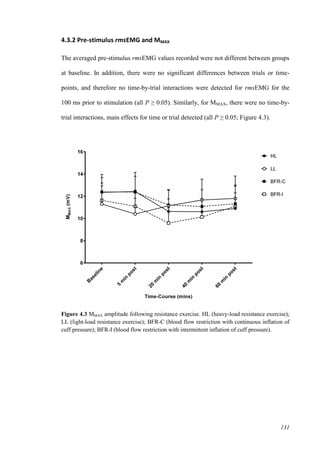 131
4.3.2 Pre-stimulus rmsEMG and MMAX
The averaged pre-stimulus rmsEMG values recorded were not different between groups
at baseline. In addition, there were no significant differences between trials or time-
points, and therefore no time-by-trial interactions were detected for rmsEMG for the
100 ms prior to stimulation (all P ≥ 0.05). Similarly, for MMAX, there were no time-by-
trial interactions, main effects for time or trial detected (all P ≥ 0.05; Figure 4.3).
Figure 4.3 MMAX amplitude following resistance exercise. HL (heavy-load resistance exercise);
LL (light-load resistance exercise); BFR-C (blood flow restriction with continuous inflation of
cuff pressure); BFR-I (blood flow restriction with intermittent inflation of cuff pressure).
 