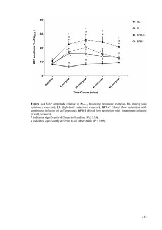 133
Figure 4.4 MEP amplitude relative to MMAX following resistance exercise. HL (heavy-load
resistance exercise); LL (light-load resistance exercise); BFR-C (blood flow restriction with
continuous inflation of cuff pressure); BFR-I (blood flow restriction with intermittent inflation
of cuff pressure).
* indicates significantly different to Baseline (P ≤ 0.05).
a indicates significantly different to all others trials (P ≤ 0.05).
 