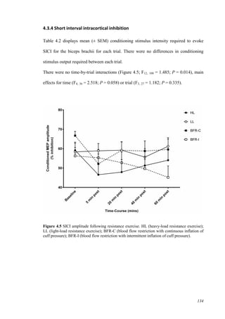 134
4.3.4 Short interval intracortical inhibition
Table 4.2 displays mean (± SEM) conditioning stimulus intensity required to evoke
SICI for the biceps brachii for each trial. There were no differences in conditioning
stimulus output required between each trial.
There were no time-by-trial interactions (Figure 4.5; F12, 108 = 1.485; P = 0.014), main
effects for time (F4, 36 = 2.518; P = 0.058) or trial (F3, 27 = 1.182; P = 0.335).
Figure 4.5 SICI amplitude following resistance exercise. HL (heavy-load resistance exercise);
LL (light-load resistance exercise); BFR-C (blood flow restriction with continuous inflation of
cuff pressure); BFR-I (blood flow restriction with intermittent inflation of cuff pressure).
 