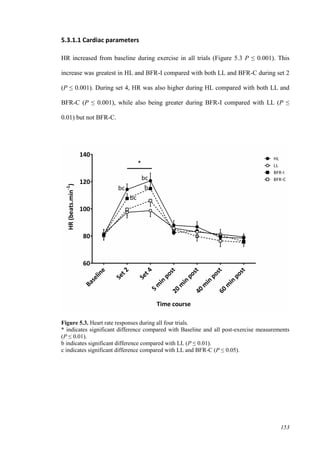 153
5.3.1.1 Cardiac parameters
HR increased from baseline during exercise in all trials (Figure 5.3 P ≤ 0.001). This
increase was greatest in HL and BFR-I compared with both LL and BFR-C during set 2
(P ≤ 0.001). During set 4, HR was also higher during HL compared with both LL and
BFR-C (P ≤ 0.001), while also being greater during BFR-I compared with LL (P ≤
0.01) but not BFR-C.
Figure 5.3. Heart rate responses during all four trials.
* indicates significant difference compared with Baseline and all post-exercise measurements
(P ≤ 0.01).
b indicates significant difference compared with LL (P ≤ 0.01).
c indicates significant difference compared with LL and BFR-C (P ≤ 0.05).
 