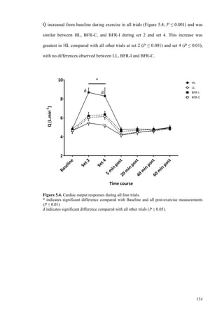 154
Q̇ increased from baseline during exercise in all trials (Figure 5.4; P ≤ 0.001) and was
similar between HL, BFR-C, and BFR-I during set 2 and set 4. This increase was
greatest in HL compared with all other trials at set 2 (P ≤ 0.001) and set 4 (P ≤ 0.01),
with no differences observed between LL, BFR-I and BFR-C.
Figure 5.4. Cardiac output responses during all four trials.
* indicates significant difference compared with Baseline and all post-exercise measurements
(P ≤ 0.01)
d indicates significant difference compared with all other trials (P ≤ 0.05).
 