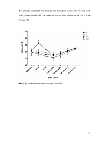155
SV remained unchanged from baseline, and throughout exercise and recovery in all
trials, although during HL, SV tended to increase from baseline to set 2 (P = 0.08)
(Figure 5.5).
Figure 5.5. Stroke volume responses during all four trials.
 