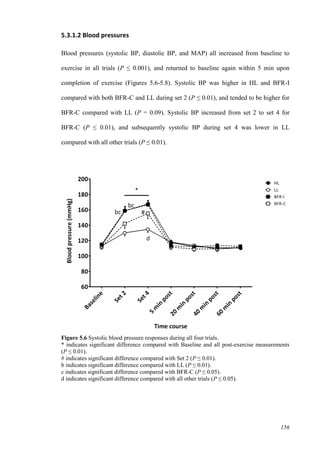 156
5.3.1.2 Blood pressures
Blood pressures (systolic BP, diastolic BP, and MAP) all increased from baseline to
exercise in all trials (P ≤ 0.001), and returned to baseline again within 5 min upon
completion of exercise (Figures 5.6-5.8). Systolic BP was higher in HL and BFR-I
compared with both BFR-C and LL during set 2 (P ≤ 0.01), and tended to be higher for
BFR-C compared with LL (P = 0.09). Systolic BP increased from set 2 to set 4 for
BFR-C (P ≤ 0.01), and subsequently systolic BP during set 4 was lower in LL
compared with all other trials (P ≤ 0.01).
Figure 5.6 Systolic blood pressure responses during all four trials.
* indicates significant difference compared with Baseline and all post-exercise measurements
(P ≤ 0.01).
# indicates significant difference compared with Set 2 (P ≤ 0.01).
b indicates significant difference compared with LL (P ≤ 0.01).
c indicates significant difference compared with BFR-C (P ≤ 0.05).
d indicates significant difference compared with all other trials (P ≤ 0.05).
 
