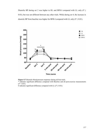 157
Diastolic BP during set 2 was higher in HL and BFR-I compared with LL only (P ≤
0.01), but was not different between any other trials. While during set 4, the increase in
diastolic BP from baseline was higher for BFR-I compared with LL only (P ≤ 0.01).
Figure 5.7 Diastolic blood pressure responses during all four trials.
* indicates significant difference compared with Baseline and all post-exercise measurements
(P < 0.01).
b indicates significant difference compared with LL (P ≤ 0.01).
 