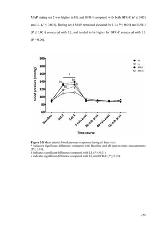 158
MAP during set 2 was higher in HL and BFR-I compared with both BFR-C (P ≤ 0.05)
and LL (P ≤ 0.001). During set 4 MAP remained elevated for HL (P ≤ 0.05) and BFR-I
(P ≤ 0.001) compared with LL, and tended to be higher for BFR-C compared with LL
(P = 0.06).
Figure 5.8 Mean arterial blood pressure responses during all four trials.
* indicates significant difference compared with Baseline and all post-exercise measurements
(P ≤ 0.01).
b indicates significant difference compared with LL (P ≤ 0.01).
c indicates significant difference compared with LL and BFR-C (P ≤ 0.05).
 