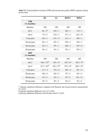 160
Table 5.2. Total peripheral resistance (TPR) and rate pressure product (RPP) responses during
all four trials.
* indicates significant difference compared with Baseline and all post-exercise measurements
(P ≤ 0.01).
b indicates significant difference to LL (P ≤ 0.05).
d indicates significant difference with all other trials (P ≤ 0.05).
HL LL BFR-C BFR-I
TPR
(% baseline)
Baseline 100 100 100 100
Set 2 84 ± 2d
104 ± 1 106 ± 1 114 ± 1
Set 4 74 ± 5 115 ± 1 117 ± 1 124 ± 4*
5 min post 103 ± 1 118 ± 1* 112 ± 1 108 ± 1
20 min post 101 ± 1 107 ± 1 105 ± 1 104 ± 1
40 min post 101 ± 1 99 ± 1 100 ± 1 102 ± 0
60 min post 94 ± 1 93 ± 1 95 ± 1 103 ± 1
RPP
(% baseline)
Baseline 100 100 100 100
Set 2 186 ± 15*b
138 ± 5* 156 ± 6* 185 ± 7*b
Set 4 217 ± 16*b
142 ± 5*d
187 ± 8* 204 ± 12*
5 min post 111 ± 3 110 ± 4 106 ± 4 101 ± 4
20 min post 104 ± 3 103 ± 3 97 ± 3 101 ± 3
40 min post 95 ± 3 96 ± 3 93 ± 3 98 ± 12
60 min post 93 ± 3 95 ± 3 94 ± 2 93 ± 2
 