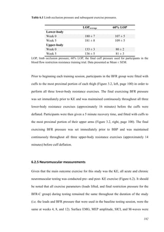 182
Table 6.1 Limb occlusion pressure and subsequent exercise pressures.
LOPaverage 60% LOP
Lower-body
Week 0 180 ± 7 107 ± 5
Week 5 181 ± 8 109 ± 5
Upper-body
Week 0 133 ± 3 80 ± 2
Week 5 136 ± 5 81 ± 3
LOP, limb occlusion pressure; 60% LOP, the final cuff pressure used for participants in the
blood flow restriction resistance training trial. Data presented as Mean ± SEM.
Prior to beginning each training session, participants in the BFR group were fitted with
cuffs to the most proximal portion of each thigh (Figure 3.2, left, page 100) in order to
perform all three lower-body resistance exercises. The final exercising BFR pressure
was set immediately prior to KE and was maintained continuously throughout all three
lower-body resistance exercises (approximately 16 minutes) before the cuffs were
deflated. Participants were then given a 5 minute recovery time, and fitted with cuffs to
the most proximal portion of their upper arms (Figure 3.2, right, page 100). The final
exercising BFR pressure was set immediately prior to BBP and was maintained
continuously throughout all three upper-body resistance exercises (approximately 14
minutes) before cuff deflation.
6.2.5 Neuromuscular measurements
Given that the main outcome exercise for this study was the KE, all acute and chronic
neuromuscular testing was conducted pre- and post- KE exercise (Figure 6.2). It should
be noted that all exercise parameters (loads lifted, and final restriction pressure for the
BFR-C group) during testing remained the same throughout the duration of the study
(i.e. the loads and BFR pressure that were used in the baseline testing session, were the
same at weeks 4, 8, and 12). Surface EMG, MEP amplitude, SICI, and M-waves were
 