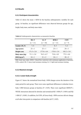 192
6.3 Results
6.3.1 Participant characteristics
Table 6.2 shows the mean ± SEM for the baseline anthropometric variables for each
group. At baseline, no significant differences were observed between groups for age,
height, body mass, and body mass index.
Table 6.2 Anthropometric characteristics as measured at baseline.
HL-T
(n = 11)
LL-T
(n = 10)
BFR-C
(n = 11)
CON
(n = 7)
Gender (M, F) 7, 4 7, 3 8, 3 5, 2
Age (years) 23 ± 1 23 ± 1 23 ± 1 24 ± 1
Height (cm) 171.5 ± 2.8 177.0 ± 4.4 175.0 ± 3.9 183.2 ± 3.0
Body mass (kg) 71.1 ± 3.8 74.5 ± 6.7 73.0 ± 4.9 77.5 ± 4.8
BMI (kg/m2
) 24 ± 1 21 ± 2 24 ± 1 20 ± 2
BMI, body mass index; BFR-C, blood flow restriction with continuous application of pressure;
CON, control; HL-T, heavy-load resistance training; LL-T, light-load resistance training.
6.3.2 Maximal strength
6.3.2.1 Lower-body strength
Figure 6.7 shows the normalized lower-body 1-RM changes across the duration of the
study period for each group. There were some significant differences in absolute lower-
body 1-RM between groups at baseline (P ≤ 0.05). There were significant GROUP x
WEEK interactions detected for absolute and normalized KE 1-RM (P ≤ 0.001) and SQ
1-RM (P ≤ 0.001). In addition, for CON, all lower-body 1-RM exercises did not change
at all other time-points in comparison with baseline (all P ≥ 0.05).
 
