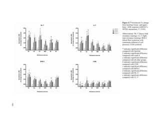 195
Figure 6.7 Normalized (% change
from baseline) lower- and upper-
body 1-RM responses (GROUP x
WEEK interactions; P ≤ 0.05).
Abbreviations: HL-T (heavy-load
resistance training); LL-T (light-
load resistance training); BFR-C
(blood flow restriction with
continuous inflation of cuff
pressure); CON (control).
* indicates significant difference
compared with baseline.
‡ indicates significant difference
compared with week 8.
a indicates significant difference
compared with all other groups.
b indicates significant difference
compared with CON.
c indicates significant difference
compared with BFR-C.
d indicates significant difference
compared with HL-T.
e indicates significant difference
compared with LL-T.
195
 