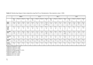 197
Table 6.3 Absolute (kg) change in body composition using Dual X-ray Absorptiometry. Data reported as mean ± SEM.
* different to baseline (P ≤ 0.05).
† different to week 4 (P ≤ 0.05).
‡ different to week 8 (P ≤ 0.05).
a different to all other groups (P ≤ 0.05).
b different to control (P ≤ 0.05).
c different to BFR-C (P ≤ 0.05).
d different to HL-T (P ≤ 0.05).
e different to LL-T (P ≤ 0.05).
BFR-C LL-T HL-T CON
Base-
line
Week 4 Week 8 Week
12
Base-
line
Week 4 Week 8 Week
12
Base-
line
Week 4 Week 8 Week
12
Base-
line
Week 4 Week 8 Week
12
Body
mass
72.4 ±
4.6
72.2 ±
4.6
72.0 ±
4.5
71.8 ±
4.5
74.5 ±
6.7
a
75.1 ±
7.0
a
75.7 ±
7.1
a
77.8 ±
0.5
*†‡cd
71.1 ±
3.6
71.6 ±
3.5
72.1 ±
3.5
72.5 ±
3.7
77.6 ±
4.8
cd
77.5 ±
4.9
cd
78.0 ±
4.9
cd
78.3 ±
4.9
cd
Lean
body
mass
52.3 ±
3.9
a
52.3 ±
4.0
a
52.6 ±
3.8
a
52.5 ±
4.0
a
48.5 ±
3.8
bc
49.1 ±
3.8
bc
48.9 ±
3.7
a
49.2 ±
4.4
bc
49.4 ±
3.2
bc
49.8 ±
3.2
bc
50.4 ±
3.1
*a
49.1 ±
3.4
‡
56.2 ±
4.1
56.5 ±
3.9
57.2 ±
4.3
56.6 ±
3.95
Fat body
mass
16.7 ±
2.2
bd
16.5 ±
2.1
d
16.2 ±
2.0
d
16.2 ±
2.0
a
17.2 ±
4.3
17.3 ±
4.3
d
17.9 ±
4.5
19.7 ±
4.9
*‡b
18.4 ±
2.0
18.6 ±
2.1
18.4 ±
2.1
20.1 ±
1.9
*†‡b
17.7 ±
2.9
17.5 ±
3.1
17.4 ±
2.8
17.9 ±
2.7
Arm lean
mass
6.2 ±
0.6
6.3 ±
0.6
6.3 ±
0.6
6.3 ±
0.6
5.8 ±
0.6
5.9 ±
0.6
5.9 ±
0.6
6.0 ±
0.7
6.1 ±
0.5
6.2 ±
0.5
6.3 ±
0.5
6.12 ±
0.54
7.2 ±
0.7
7.3 ±
0.7
7.3 ±
0.7
7.3 ±
0.7
Leg lean
mass
17.7 ±
1.5
17.9 ±
1.5
17.8 ±
1.5
17.6 ±
1.5
16.3 ±
1.3
16.8 ±
1.3
16.8 ±
1.3
16.4 ±
1.6
16.5 ±
1.1
16.7 ±
1.1
16.7 ±
1.1
16.3 ±
1.1
18.5 ±
1.4
18.3 ±
1.4
18.5 ±
1.5
18.5 ±
1.5
Trunk
lean mass
24.2 ±
1.9
23.8 ±
1.8
23.9 ±
1.6
23.8 ±
1.8
22.1 ±
1.5
22.0 ±
1.7
21.8 ±
1.5
22.6 ±
1.9
22.6 ±
1.6
22.6 ±
1.6
23.0 ±
1.4
22.2 ±
1.6
26.1 ±
1.8
26.3 ±
1.7
26.4 ±
1.8
26.7 ±
1.8
197
 