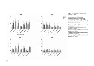 199
Figure 6.8 Normalized (% change from
baseline) in MTH.
Abbreviations: HL-T (heavy-load
resistance training); LL-T (light-load
resistance training); BFR-C (blood flow
restriction with continuous inflation of cuff
pressure); CON (control).
* indicates significant difference compared
with baseline (P ≤ 0.05).
# indicates TIME effect compared with
baseline (P ≤ 0.05).
b indicates significant difference compared
with CON (P ≤ 0.05).
c indicates significant difference compared
with BFR-C (P ≤ 0.05).
d indicates significant difference compared
with HL-T (P ≤ 0.05).
199
 