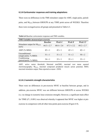 200
6.3.4 Corticomotor responses and training adaptations
There were no differences in the TMS stimulator output for AMT, single-pulse, paired-
pulse, and MMAX between GROUPS at any TIME point across all WEEKS. Therefore
these were averaged across all groups and presented in Table 6.3.
Table 6.4 Baseline corticomotor responses and TMS variables.
TMS Variables measured pre-exercise
Baseline Week 4 Week 8 Week 12
Stimulator output for MMAX
(mA)
64.3 ± 2.7 68.6 ± 2.6 67.3 ± 2.2 69.2 ± 2.7
AMT (% MSO) 43 ± 1 43 ± 1 43 ± 1 42 ± 1
Unconditioned
(single-pulse; % MSO)
51 ± 1 51 ± 2 51 ± 2 50 ± 2
Conditioning
(paired-pulse; % MSO)
34 ± 1 35 ± 1 35 ± 1 33 ± 1
AMT, active motor threshold; Maximal rmsEMG, maximal root mean squared
electromyography; MMAX, maximal compound peripheral muscle action potential, MSO;
maximal stimulator output. Data reported as mean ± SEM.
6.3.4.1 Isometric strength characteristics
There were no differences in pre-exercise MVIC at baseline between groups, and in
addition, pre-exercise MVIC was not different between GROUPS or across WEEKS
(i.e. no change in isometric knee extension strength). However, a significant main effect
for TIME (P ≤ 0.001) was observed whereby it appeared that MVIC was higher at pre-
exercise in comparison with all other time points post-exercise (Figure 6.9).
 