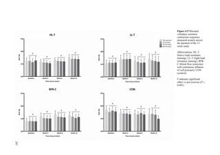 201
Figure 6.9 Maximal
voluntary isometric
contraction responses
measured acutely across
the duration of the 12
week study.
Abbreviations: HL-T
(heavy-load resistance
training); LL-T (light-load
resistance training); BFR-
C (blood flow restriction
with continuous inflation
of cuff pressure); CON
(control).
# indicates significant
effect vs pre-exercise (P ≤
0.001).
201
 