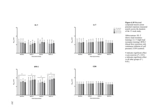 203
Figure 6.10 Maximal
compound muscle action
potential responses measured
acutely across the duration
of the 12 week study.
Abbreviations: HL-T
(heavy-load resistance
training); LL-T (light-load
resistance training); BFR-C
(blood flow restriction with
continuous inflation of cuff
pressure); CON (control).
# indicates significant effect
vs pre-exercise (P ≤ 0.01).
a indicates significant effect
vs all other groups (P ≤
0.01).
203
 
