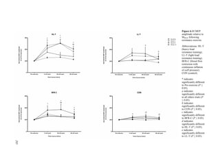 205
Figure 6.11 MEP
amplitude relative to
MMAX following
resistance exercise.
Abbreviations: HL-T
(heavy-load
resistance training);
LL-T (light-load
resistance training);
BFR-C (blood flow
restriction with
continuous inflation
of cuff pressure);
CON (control).
* indicates
significantly different
to Pre-exercise (P ≤
0.05).
a indicates
significantly different
to all others trials (P
≤ 0.05).
b indicates
significantly different
to CON (P ≤ 0.05).
c indicates
significantly different
to BFR-C (P ≤ 0.05).
d indicates
significantly different
to HL-T (P ≤ 0.05).
e indicates
significantly different
to LL-T (P ≤ 0.05).
205
 