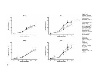 207
Figure 6.12
Stimulus response
curves for all groups
expressed as a
percentage of MMAX.
Abbreviations: HL-T
(heavy-load
resistance training);
LL-T (light-load
resistance training);
BFR-C (blood flow
restriction with
continuous inflation
of cuff pressure);
CON (control).
b indicates
significantly
different CON (P ≤
0.05).
c indicates
significantly
different to BFR-C
(P ≤ 0.05).
d indicates
significantly
different to HL-T (P
≤ 0.05).
207
 