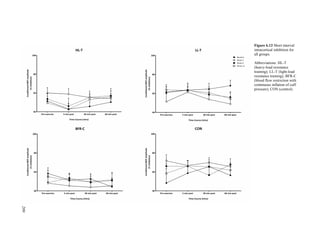 209
Figure 6.13 Short interval
intracortical inhibition for
all groups.
Abbreviations: HL-T
(heavy-load resistance
training); LL-T (light-load
resistance training); BFR-C
(blood flow restriction with
continuous inflation of cuff
pressure); CON (control).
209
 