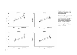 233
Figure 7.2 Cardiac output for all
groups across the duration of the
training programme.
Abbreviations: HL-T (heavy-load
resistance training, ●); LL-T
(light-load resistance training, ○);
BFR-C (blood flow restriction
with continuous inflation of cuff
pressure, ■); CON (control, □).
* indicates significant difference
to rest (P ≤ 0.0001).
233
 