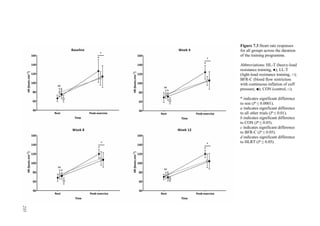 235
Figure 7.3 Heart rate responses
for all groups across the duration
of the training programme.
Abbreviations: HL-T (heavy-load
resistance training, ●); LL-T
(light-load resistance training, ○);
BFR-C (blood flow restriction
with continuous inflation of cuff
pressure, ■); CON (control, □).
* indicates significant difference
to rest (P ≤ 0.0001).
a indicates significant difference
to all other trials (P ≤ 0.01).
b indicates significant difference
to CON (P ≤ 0.05).
c indicates significant difference
to BFR-C (P ≤ 0.05).
d indicates significant difference
to HLRT (P ≤ 0.05).
235
 