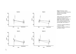 237
Figure 7.4 Stroke volume
responses for all groups across the
duration of the training
programme.
Abbreviations: HL-T (heavy-load
resistance training, ●); LL-T
(light-load resistance training, ○);
BFR-C (blood flow restriction
with continuous inflation of cuff
pressure, ■); CON (control, □).
* indicates significant difference
to rest (P ≤ 0.05).
b indicates significant difference
to CON (P ≤ 0.05).
237
 