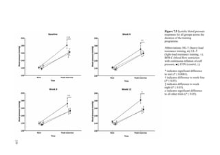 239
Figure 7.5 Systolic blood pressure
responses for all groups across the
duration of the training
programme.
Abbreviations: HL-T (heavy-load
resistance training, ●); LL-T
(light-load resistance training, ○);
BFR-C (blood flow restriction
with continuous inflation of cuff
pressure, ■); CON (control, □).
* indicates significant difference
to rest (P ≤ 0.0001).
† indicates difference to week four
(P ≤ 0.05).
‡ indicates difference to week
eight (P ≤ 0.05).
a indicates significant difference
to all other trials (P ≤ 0.05).
239
 