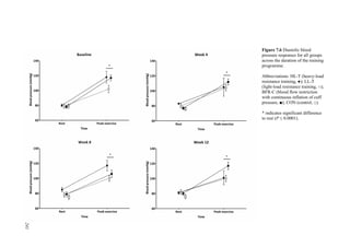 241
Figure 7.6 Diastolic blood
pressure responses for all groups
across the duration of the training
programme.
Abbreviations: HL-T (heavy-load
resistance training, ●); LL-T
(light-load resistance training, ○);
BFR-C (blood flow restriction
with continuous inflation of cuff
pressure, ■); CON (control, □).
* indicates significant difference
to rest (P ≤ 0.0001).
241
 