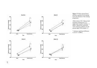 243
Figure 7.7 Mean arterial blood
pressure responses for all groups
across the duration of the training
programme.
Abbreviations: HL-T (heavy-load
resistance training, ●); LL-T
(light-load resistance training, ○);
BFR-C (blood flow restriction
with continuous inflation of cuff
pressure, ■); CON (control, □).
* indicates significant difference
to rest (P ≤ 0.0001).
243
 