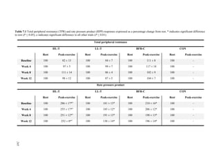 245
Table 7.1 Total peripheral resistance (TPR) and rate pressure product (RPP) responses expressed as a percentage change from rest. * indicates significant difference
to rest (P ≤ 0.05); a indicates significant difference to all other trials (P ≤ 0.01).
Total peripheral resistance
HL-T LL-T BFR-C CON
Rest Peak-exercise Rest Peak-exercise Rest Peak-exercise Rest Peak-exercise
Baseline 100 82 ± 13 100 84 ± 7 100 111 ± 8 100 -
Week 4 100 97 ± 5 100 99 ± 7 100 117 ± 18 100 -
Week 8 100 111 ± 14 100 86 ± 4 100 102 ± 9 100 -
Week 12 100 98 ± 12 100 87 ± 5 100 104 ± 7 100 -
Rate pressure product
HL-T LL-T BFR-C CON
Rest Peak-exercise Rest Peak-exercise Rest Peak-exercise Rest Peak-exercise
Baseline 100 286 ± 17*a
100 181 ± 13* 100 210 ± 16* 100 -
Week 4 100 255 ± 17*a
100 185 ± 12* 100 206 ± 12* 100 -
Week 8 100 251 ± 12*a
100 191 ± 13* 100 198 ± 13* 100 -
Week 12 100 252 ± 8*a
100 138 ± 14* 100 196 ± 14* 100 -
245
 