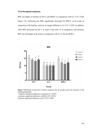 246
7.3.2 Perceptual responses
RPE was higher at baseline for HL-T and BFR-C in comparison with LL-T (P ≤ 0.05;
Figure 7.8). Following this, RPE significantly decreased for BFR-C at all weeks in
comparison with baseline, and was no longer different to LL-T (P ≤ 0.05). In addition,
while RPE decreased for HL-T at week 8 and week 12 in comparison with baseline,
RPE was still higher at all weeks in comparison with LL-T, but not BFR-C.
Figure 7.8 Rating of perceived exertion responses for all groups across the duration of the
training programme.
* indicates significant difference to baseline (P ≤ 0.05).
a indicates significant difference to BFR-C (P ≤ 0.05).
b denotes significant difference to HL-T (P ≤ 0.05).
 