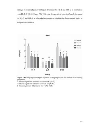 247
Ratings of perceived pain were higher at baseline for HL-T and BFR-C in comparison
with LL-T (P ≤ 0.05; Figure 7.9). Following this, perceived pain significantly decreased
for HL-T and BFR-C at all weeks in comparison with baseline, but remained higher in
comparison with LL-T.
Figure 7.9 Rating of perceived pain responses for all groups across the duration of the training
programme.
* indicates significant difference to baseline (P ≤ 0.05).
a indicates significant difference to BFR-C (P ≤ 0.05).
b denotes significant difference to HL-T (P ≤ 0.05).
 