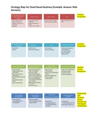 Strategy Map for Cloud Based Business (Example Amazon Web 
Services) 
Financial 
Perspective 
Customer 
Perspective 
Business 
Process 
Perspective 
Relationship 
with 
Third Part 
Service 
Provider and 
Training and 
development 
Get the opportunity cost for 
the cash sitting idle on the 
balance sheet of the 
company 
• Cash on balance sheet 
• Return on the cash 
• Inventory Turnover time 
• Cycle Time, 
• Bad debts 
Capacity Utilization 
•% age of Data centres 
unutilised 
•% age of employees on 
bench 
• using the extra capacity 
Revenue Growth 
• Existing customers renewel 
• New Customers acquizition 
Debt 
• Optimum Debt that can be 
used 
Best Product in terms of 
functionality 
•Scalability 
•Speed 
Reliabilty 
•No Data Loss 
•Business Continuity 
Cost 
•Cost Saving 
•Inhouse Support 
Complaints / Escalation 
•Dedicated Complaints 
Handling team 
•Prompt Response 
•Mantaining SLA 
Requirment 
Operational Process 
•Shared Service 
Monitoring for each 
application 
•Business Continuity 
Managment 
•Data Backup Monitoring 
Team 
•Installation Support 
Team 
•Quality Monitoring 
Customer Relationship 
Managment Process 
•Application support in 
case of escalation 
•Communicating 
between the support 
team and the customer 
•Service Level Agreement 
Team mantaining the 
time taken for each level 
of escalation 
•Monitoring the Quality 
of support 
•Contracts Team 
Reserch and 
Development Process 
•New Product 
Development 
•New Consumer Behavior 
pattern 
•Product Modification 
•New customer 
requirments 
Social and Enviromental 
•Regulatory Requirement 
•Employee Health 
•Employee Safety 
•Cultural awareness 
Training and 
Development 
•Training and 
Development of 
Employees 
Cultural and 
Leadership 
•Manta ining the 
cultural values of the 
organisation 
Thi rd Party 
Infrastructure Support 
•Long Term 
relationship with 
Thi rd Party s ervice 
provider 
Internet service 
provider 
•Long Term 
relationship with ISP 
•Arrenge for Back up 
 