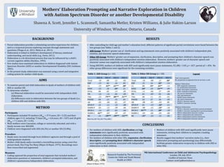 9th International Conference on Child and Adolescent Psychopathology
London, UK, July 2014
Conflict of Interest: None
Contact: scott1p@uwindsor.ca
Mothers’ Elaboration Prompting and Narrative Exploration in Children
with Autism Spectrum Disorder or another Developmental Disability
Shawna A. Scott, Jennifer L. Scammell, Samantha Metler, Kristen Williams, & Julie Hakim-Larson
University of Windsor, Windsor, Ontario, Canada
BACKGROUND
• Parent elaboration provides a stimulating narrative experience for children,
and is a reciprocal process exploring concepts through statements and
questions (Tõugu et al., 2011; Melzi et al., 2011).
• Elaboration is linked to children’s development of literacy, emotional
understanding, and social skills (e.g., Favez, 2011).
• Elaboration is a bi-directional process that may be influenced by a child’s
current cognitive ability (Harkins, 1993).
• Few studies have examined elaboration in children diagnosed with Autism
Spectrum Disorder (ASD) or another Developmental Disability (DD; Goldman,
2002).
• In the present study, elaboration was assessed using a novel and integrative
coding system for mother-child dyads.
• To examine parent and child elaboration in dyads of mothers of children with
ASD or another DD.
• To determine whether:
(a) Maternal elaboration would be associated with independent child
elaboration.
(b) Differences exist in elaboration between the two groups of dyads (i.e.,
children ASD and children with DD).
METHOD
CONCLUSIONS
Participants
• Participants included 93 mothers (Mage = 37.9 years, SD = 5.22) and their
children ages 3-12, including 73 boys (Mage = 6.8 years, SD = 3.07) and 20 girls
(Mage = 7.1 years, SD = 2.45).
• Most mothers were Caucasian, college or university educated, and with a
family income over $60,000.
• Children were diagnosed with ASD (46.2%) or another DD (53.8%).
Procedure
• Dyads were recruited through local children’s agencies and through a pool of
undergraduate students.
• Mother-child dyads audio-recorded a storytelling session using a text-free
picture book, One Frog Too Many (Mayer & Mayer, 1975). Recordings were
then transcribed and segmented.
Measures
• Coding captured the proportion of total segments that included mothers’
elaborative questions or statements, children’s prompted elaboration, and
children’s spontaneous/independent elaboration.
RESULTS
• For mothers of children with ASD, clarification and tag
statements were significantly positively associated with
independent elaboration in their children.
• For mothers of children with other DDs, expansion, clarification,
descriptive, and prompting their children’s character speech
were significantly positively associated with independent
elaboration in their children.
• After controlling for child age and mother’s education level, different patterns of significant partial correlations were found between the
two groups (see Tables 1 and 2).
• ASD Group: Mothers’ greater use of clarification and tag statements were positively associated with children’s independent plot,
emotion, and character speech elaboration.
• Other DD Group: Mothers’ greater use of expansion, clarification, descriptive, and prompting their children’s character speech was
positively associated with children’s independent emotion elaboration. However, mothers’ greater use of character speech and
character names was negatively associated with children’s independent emotion elaboration.
• Using ANCOVA, mothers of children with ASD used significantly more pause statements, F(1,88) = 5.05, p = .027, partial η2 = .054. No
other group differences were significant for the remaining variables.
AIMS
Legend:
Total: total segments
NC: proportion of segments that do not have a code
Mothers’ Elaboration:
• EXP: expansion statements
• CL: clarification statements
• DESC: descriptive statements
• EVAL: evaluative statements
• YN: yes/no statements
• TAG: tag statements
• PAUSE: pause statements
• AB: choice statements
• SPCH-P: character speech
• NAME-P: character naming
Children’s Elaboration:
• SPCH-C: character speech that is parent prompted
• NAME-C: character naming that is parent prompted
• IND-N: independent character naming
• IND-P: independent plot statements
• IND-E: independent emotion statements
• IND-S: independent character speech
Table 1: ASD Group (n = 43) Table 2: Other DD Group (n = 50)
(Mayer & Mayer, 1975)
Note. *p < .05. **p < .01. ***p < .001.
• Mothers of children with ASD used significantly more pause
statements, inviting their children to complete a leading
statement.
• Results suggest that mothers’ narrative styles (i.e., their
elaborative prompting and questioning) may differentially
facilitate greater elaborative reciprocity in children with ASD or
other DDs.
IND-N IND-P IND-E IND-S
Total -.10 .08 .12 -.02
EXP -.13 .02 .16 .05
CL -.19 .43** .61*** .38*
DESC -.22 .24 .34* .21
EVAL .00 .02 .13 -.05
YN -.14 -.14 .04 -.09
TAG -.23 .79*** .80*** .51***
PAUSE .04 .13 .15 .01
AB -.05 -.08 .02 -.07
SPCH-P .12 -.11 -.21 -.08
NAME-P -.01 -.12 -.09 -.06
SPCH-C -.14 -.07 .03 -.04
NAME-C .42** -.09 -.07 -.07
NC .14 -.59*** -.59*** -.51***
IND-N IND-P IND-E IND-S
Total -.10 -.08 .12 .36*
EXP .15 .16 .32* -.14
CL .00 .35* .43** -.12
DESC .34* .10 .51*** -.09
EVAL -.11 -.06 .27 -.08
YN .01 -.09 .01 -.06
TAG .06 .11 .05 -.01
PAUSE .22 .27 .26 -.05
AB -.08 -.01 -.03 .08
SPCH-P .01 -.19 -.32* -.11
NAME-P -.08 -.23 -.32* -.10
SPCH-C .91*** .15 .30* -.10
NAME-C -.03 -.04 -.05 -.00
NC -.31* -.23 -.21 -.05
Research Funded by The Provincial
Centre for Child and Youth Mental
Health at CHEO
 
