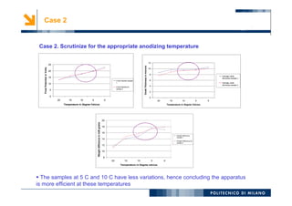 12
Case 2
Case 2. Scrutinize for the appropriate anodizing temperature
8
10
12
14
16
18
20
20 15 10 5 0
Temperature in Degree celcius
Weightdifferenceinmilligrams
Weight difference
Sample 1
Weight Difference for
sample 2
0
5
10
15
20
25
20 15 10 5 0
Temperature in Degree Celcius
FinalPotentialinVolts
Final Potential Sample
1
Final Potential for
sample 2
0
2
4
6
8
10
12
20 15 10 5 0
Temperature in Degree Celcius
OxideThicknessinmicrons
Average oxide
thickness Sample 1
Average oxide
thickness sample 2
 The samples at 5 C and 10 C have less variations, hence concluding the apparatus
is more efficient at these temperatures
 
