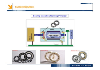 5
Current Solution
Bearing Insulation Working Principal
 