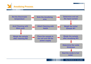 9
Anodizing Process
Set the Electrolyte
temperature
Note the Anodizing
area
Determine and set
the input current
Weigh the Initial
Sample W1
Alkali Cleaning with
NaOH
Acid Cleaning with
Nitric acid
Weigh the sample
after cleaning W2
Seal the oxide in hot
water
Place the sample in
the cell and ON the
power supply
Weigh the sample
after anodizing W3
Determine the oxide
thickness
 