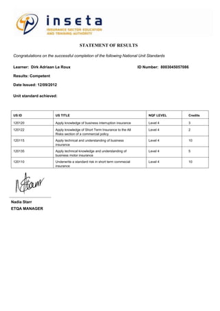 STATEMENT OF RESULTS
Congratulations on the successful completion of the following National Unit Standards
Results: Competent
Learner: Dirk Adriaan Le Roux ID Number: 8003045057086
Unit standard achieved:
US ID US TITLE NQF LEVEL Credits
Date Issued: 12/09/2012
120120 Apply knowledge of business interruption insurance Level 4 3
120122 Apply knowledge of Short Term Insurance to the All
Risks section of a commercial policy
Level 4 2
120115 Apply technical and understanding of business
insurance
Level 4 10
120135 Apply technical knowledge and understanding of
business motor insurance
Level 4 5
120110 Underwrite a standard risk in short term commecial
insurance
Level 4 10
Nadia Starr
ETQA MANAGER
 