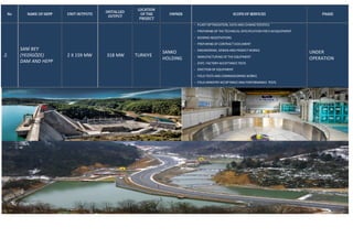 No NAME OF HEPP UNIT OUTPUTS
INSTALLED
OUTPUT
LOCATION
OF THE
PROJECT
OWNER SCOPE OF SERVICES PHASE
2.
SANİ BEY
(YEDİGÖZE)
DAM AND HEPP
2 X 159 MW 318 MW TURKIYE
SANKO
HOLDING
− PLANTOPTIMIZATION, DATAAND CHARACTERISTICS
− PREPARING OF THETECHNICAL SPECIFICATION FOR E-MEQUIPMENT
− BIDDING NEGOTIATIONS
− PREPARING OF CONTRACTDOCUMENT
− ENGINEERING, DESIGN AND PROJECTWORKS
− MANUFACTURING OF THEEQUIPMENT
− (FAT) FACTORYACCEPTANCETESTS
− ERECTION OF EQUIPMENT
− FIELD TESTS AND COMMISSIONING WORKS
− FIELD MINISTRYACCEPTANCEAND PERFORMANCE TESTS
UNDER
OPERATION
 