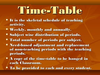 Time-TableTime-Table
 It is the skeletal schedule of teachingIt is the skeletal schedule of teaching
activity.activity.
 Weekly, monthly and annually.Weekly, monthly and annually.
 Subject wise distribution of periods.Subject wise distribution of periods.
 Total number of periods per subject.Total number of periods per subject.
 Need-based adjustment and replacementNeed-based adjustment and replacement
of non-teaching periods with the teachingof non-teaching periods with the teaching
periods.periods.
 A copy of the time-table to be hanged inA copy of the time-table to be hanged in
each Classroom.each Classroom.
 To be provided to each and every student.To be provided to each and every student.
 