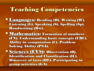 Teaching CompetenciesTeaching Competencies
 LanguagesLanguages:: Reading (R), Writing (W),Reading (R), Writing (W),
Listening (L), Speaking (S), Spelling (Sp),Listening (L), Speaking (S), Spelling (Sp),
Handwriting (Hw).Handwriting (Hw).
 MathematicsMathematics:: Formation of numbersFormation of numbers
(FN), Understanding basic concepts (UBC),(FN), Understanding basic concepts (UBC),
Ability in computation (C), ProblemAbility in computation (C), Problem
Solving Ability (PSA).Solving Ability (PSA).
 Sciences (EVS)Sciences (EVS):: Observation (O),Observation (O),
Identification and Classification (IC),Identification and Classification (IC),
Discovery of facts (DF), Participating inDiscovery of facts (DF), Participating in
group activities (GA).group activities (GA).
 
