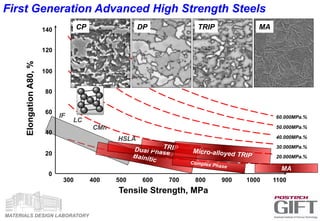 MATERIALS DESIGN LABORATORY
MA
300 400 500 600 700 800 900 1000
ElongationA80,%
Tensile Strength, MPa
0
20
40
60
80
100
120
140
1100
60.000MPa.%
50.000MPa.%
40.000MPa.%
30.000MPa.%
20.000MPa.%
IF
LC
CMn
HSLA
First Generation Advanced High Strength Steels
DP TRIP MACP
 