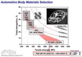 MATERIALS DESIGN LABORATORY
Automotive Body Materials Selection
6% HPF + 5% MA
23%
HSS
30%
DP / Multi Phase
GM AVEO
34%
IF
+LC
+BH
Cadillac CTS
PHS VW: 6% (GOLF 6) → 28% (GOLF 7)
 