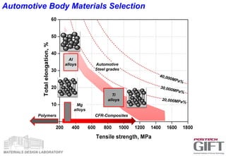 MATERIALS DESIGN LABORATORY
Al
alloys
Polymers
Mg
alloys
Automotive
Steel grades
CFR-Composites
Ti
alloys
Automotive Body Materials Selection
 