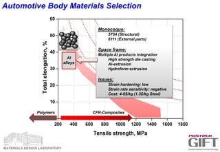 MATERIALS DESIGN LABORATORY
Al
alloys
Polymers CFR-Composites
Automotive Body Materials Selection
Monocoque:
5754 (Structural)
6111 (External parts)
Space frame:
Multiple Al products integration
High strength die casting
Al-extrusion
Hydroform extrusion
Issues:
Strain hardening: low
Strain rate sensitivity: negative
Cost: 4-6$/kg (1.3$/kg Steel)
 