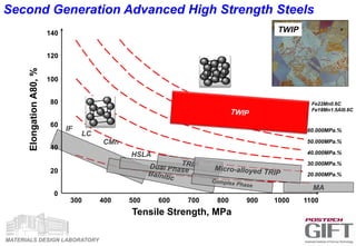MATERIALS DESIGN LABORATORY
MA
300 400 500 600 700 800 900 1000
ElongationA80,%
Tensile Strength, MPa
0
20
40
60
80
100
120
140
1100
60.000MPa.%
50.000MPa.%
40.000MPa.%
30.000MPa.%
20.000MPa.%
IF
LC
CMn
HSLA
Second Generation Advanced High Strength Steels
TWIP
Fe22Mn0.6C
Fe18Mn1.5Al0.6C
 