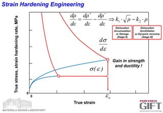 MATERIALS DESIGN LABORATORY
0
0
True strain
Truestress,strainhardeningrate,MPa
Gain in strength
and ductility !
Strain Hardening Engineering
u
)(


d
d
Dislocation
Accumulation
or Storage
(Stage II)
Dislocation
Annihilation
or Dynamic recovery
(Stage III)
ρkρk
dε
dρ
dε
dρ
dε
dρ


21
 