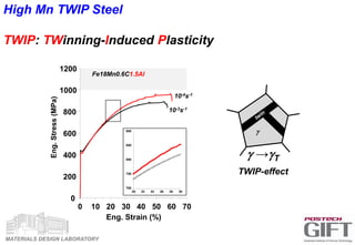 MATERIALS DESIGN LABORATORY
High Mn TWIP Steel
TWIP: TWinning-Induced Plasticity
0 10 20 30 40 50 60 70
0
200
400
600
800
1000
1200
Eng.Stress(MPa)
Eng. Strain (%)
20 22 24 26 28 30
700
750
800
850
900
10-4s-1
Fe18Mn0.6C1.5Al
g →gT
TWIP-effect
g
10-3s-1
 