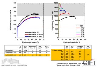 MATERIALS DESIGN LABORATORY
0 10 20 30 40 50 60 70
0
200
400
600
800
1000
1200
1400
1600
Engineeringstress,MPa
Fe15Mn0.6C
Fe15Mn0.6C1.5Al
Fe15Mn0.6C2Al
Engineering strain, %
YS
MPa
UTS
MPa
Elongation
(total) %
SFE*
mJ/m2
SFE**
mJ/m2
Fe15Mn0.6C 509 1124 51 12 13
Fe15Mn0.6C1.5Al 480 976 58 26 21
Fe15Mn0.6C2.0Al 488 939 58 30 24
* Saeed-Akbari et al., Metall. Mater. Trans. A 2009
** Dumay et al., Mater. Sci. Eng. A 2008
YS
MPa
UTS
MPa
Elongation
(total) %
SFE*
mJ/m2
Fe15Mn0.6C2.0Al
10%
20%
30%
40%
50%
60%
712
989
1071
1122
1261
2394
991
1167
1319
1407
1590
1737
43
23
15
10
9
7
30
0 10 20 30 40 50 60 70
0
200
400
600
800
1000
1200
1400
1600
Engineeringstress,MPa
Engineering strain, %
10%
20%
30%
40%
50%
60%
 